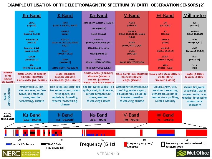 EXAMPLE UTILISATION OF THE ELECTROMAGNETIC SPECTRUM BY EARTH OBSERVATION SENSORS (2) Ku-Band Ka-Band V-Band