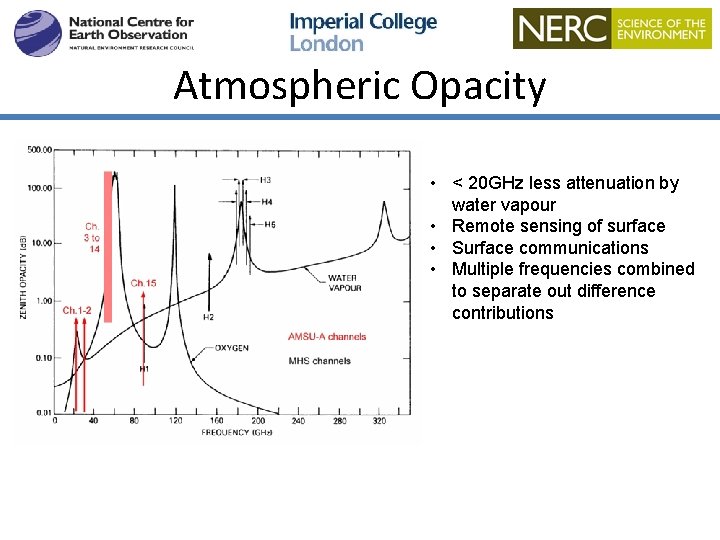 Atmospheric Opacity • < 20 GHz less attenuation by water vapour • Remote sensing
