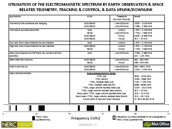 UTILISATION OF THE ELECTROMAGNETIC SPECTRUM BY EARTH OBSERVATION & SPACE RELATED TELEMETRY, TRACKING &