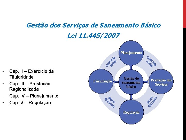 Gestão dos Serviços de Saneamento Básico Lei 11. 445/2007 Planejamento • • Cap. II