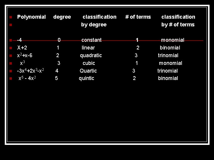 n Polynomial degree n n n n -4 X+2 x 2+x-6 x 3 -3