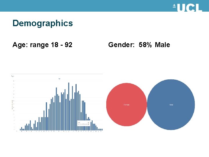 Demographics Age: range 18 - 92 Gender: 58% Male Demographics Age: range 18 - 92 Gender: 58% Male