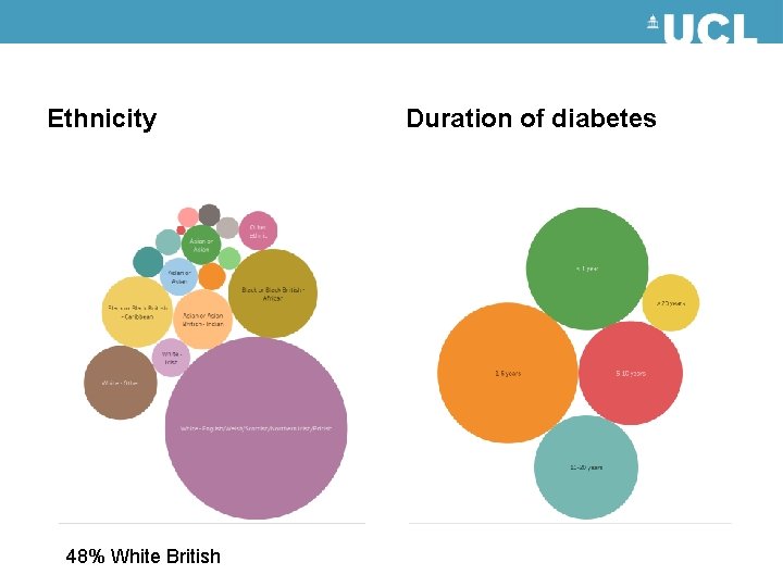 Ethnicity 48% White British Duration of diabetes Ethnicity 48% White British Duration of diabetes