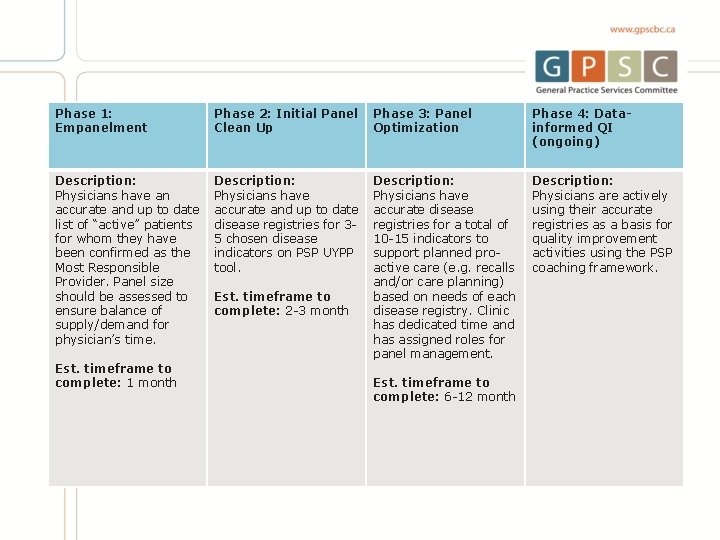 Phase 1: Empanelment Phase 2: Initial Panel Clean Up Phase 3: Panel Optimization Phase