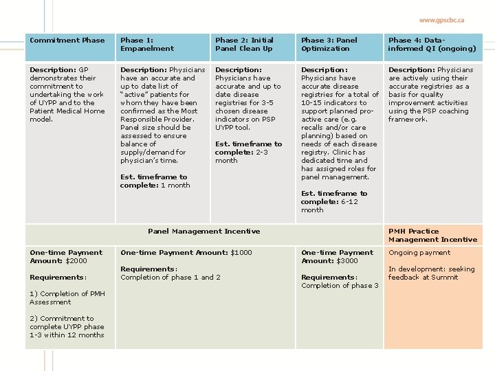 Commitment Phase 1: Empanelment Phase 2: Initial Panel Clean Up Phase 3: Panel Optimization