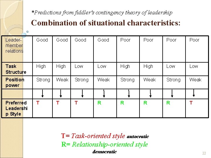 *Predictions from fiddler's contingency theory of leadership Combination of situational characteristics: Leadermember relations Good
