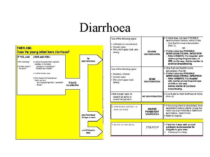 Diarrhoea 