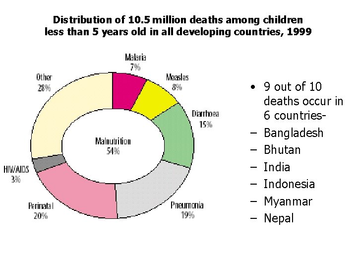 Distribution of 10. 5 million deaths among children less than 5 years old in