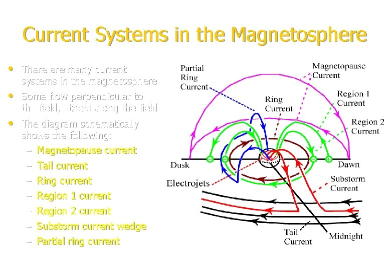 Current Systems in the Magnetosphere • There are many current systems in the magnetosphere Current Systems in the Magnetosphere • There are many current systems in the magnetosphere