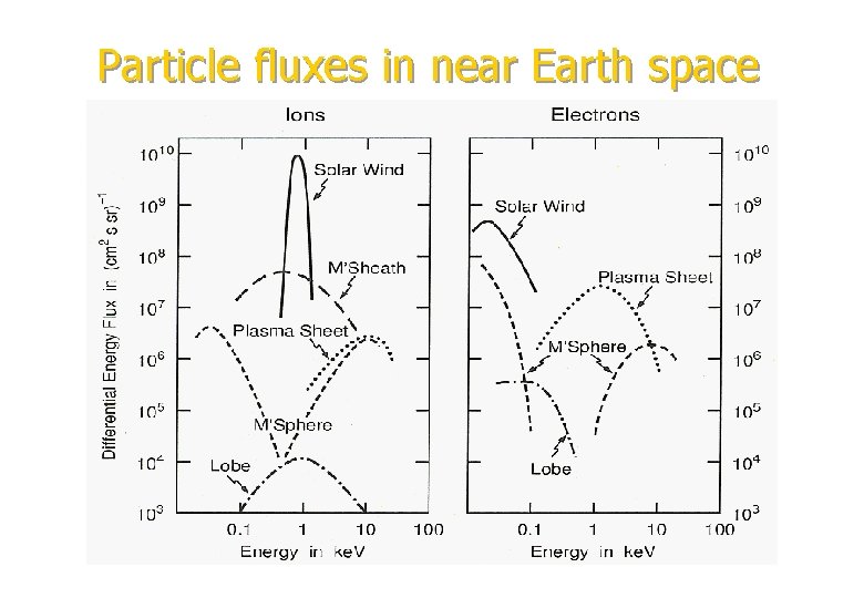 Particle fluxes in near Earth space Particle fluxes in near Earth space