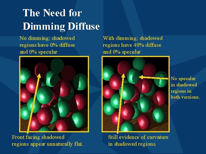 The Need for Dimming Diffuse No dimming; shadowed regions have 0% diffuse and 0%