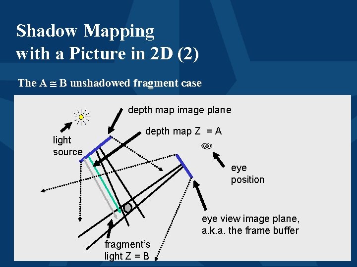 Shadow Mapping with a Picture in 2 D (2) The A B unshadowed fragment