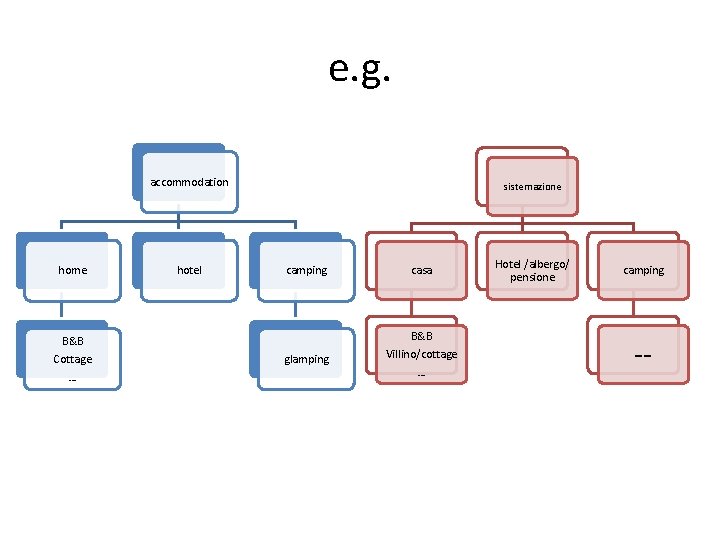 e. g. accommodation home B&B Cottage … hotel sistemazione camping casa glamping B&B Villino/cottage