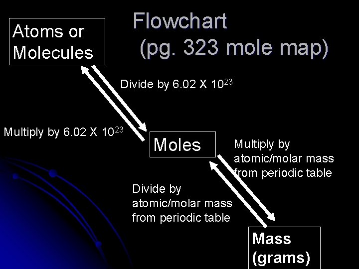 Flowchart (pg. 323 mole map) Atoms or Molecules Divide by 6. 02 X 1023