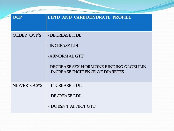 OCP LIPID AND CARBOHYDRATE PROFILE OLDER OCP’S -DECREASE HDL -INCREASE LDL -ABNORMAL GTT -DECREASE