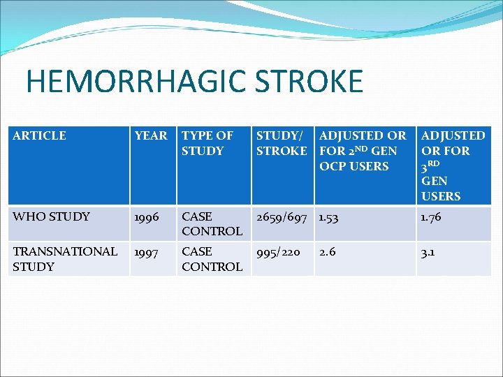 HEMORRHAGIC STROKE ARTICLE YEAR TYPE OF STUDY/ ADJUSTED OR STROKE FOR 2 ND GEN