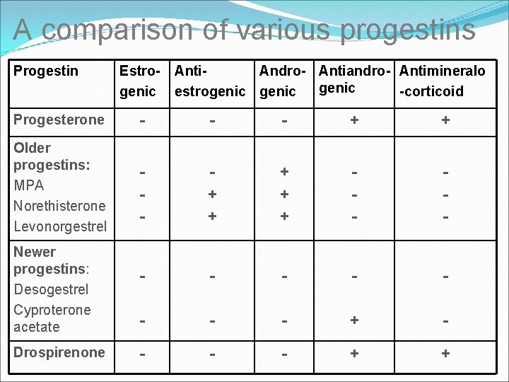 A comparison of various progestins Progestin Estrogenic Anti. Andro- Antiandro- Antimineralo genic estrogenic -corticoid