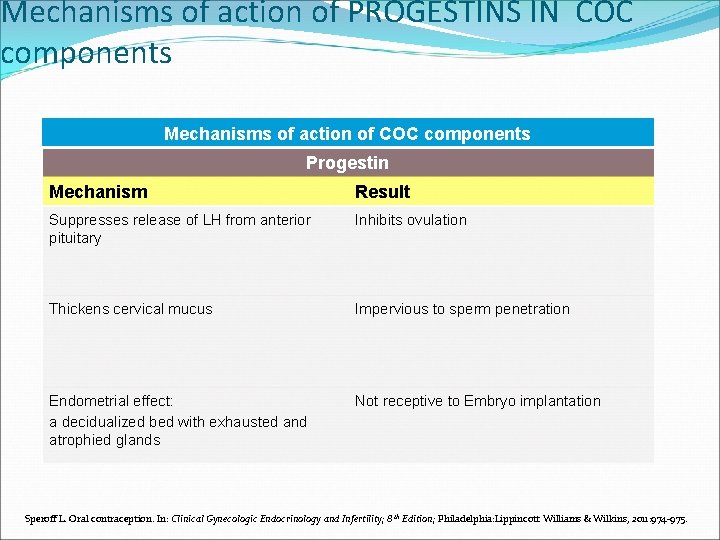 Mechanisms of action of PROGESTINS IN COC components Mechanisms of action of COC components