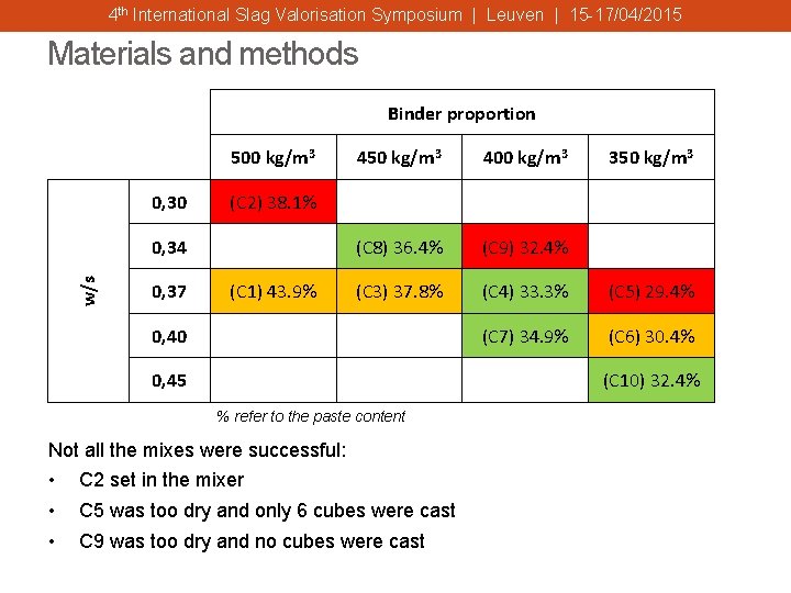 4 th International Slag Valorisation Symposium | Leuven | 15 -17/04/2015 Materials and methods