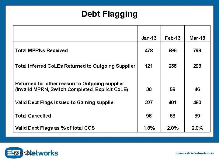 Debt Flagging Jan-13 Feb-13 Mar-13 Total MPRNs Received 478 696 799 Total Inferred Co.