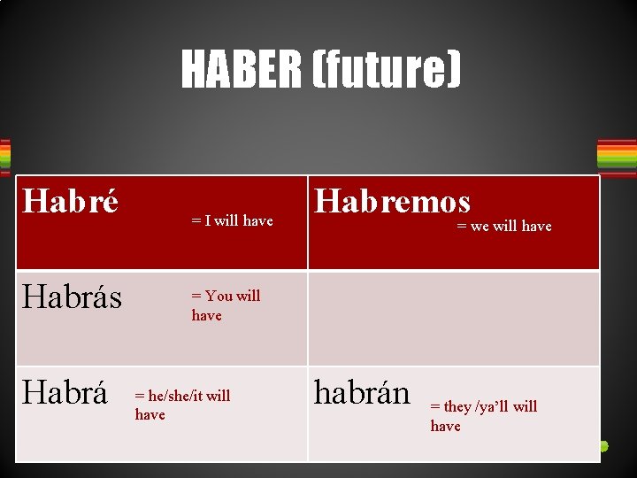 HABER (future) Habré Habrás Habrá = I will have Habremos = we will have