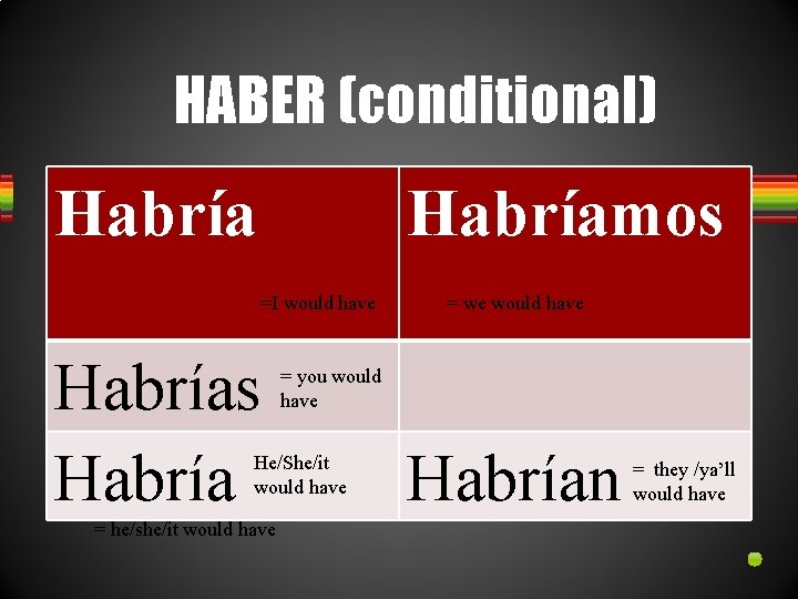 HABER (conditional) Habríamos =I would have Habrías Habría = you would have He/She/it would