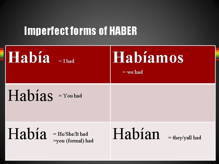 Imperfect forms of HABER Había = I had Habíamos = we had Habías Había
