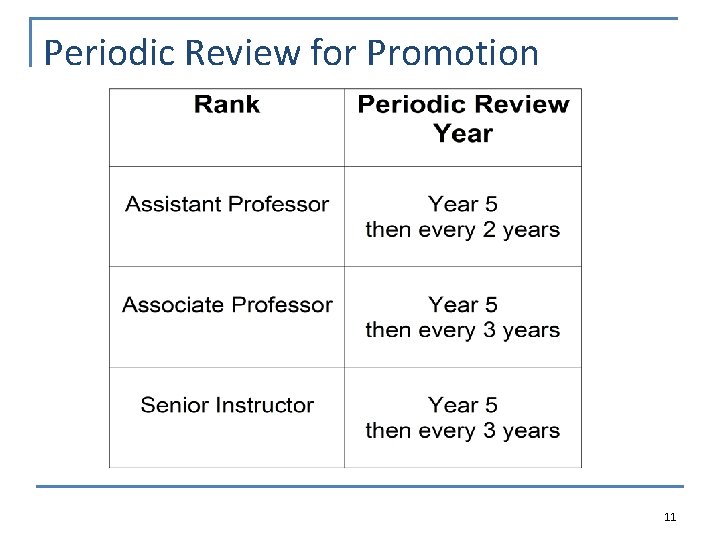 Periodic Review for Promotion 11 