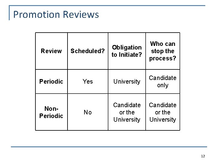 Promotion Reviews Who can stop the process? Review Scheduled? Obligation to Initiate? Periodic Yes