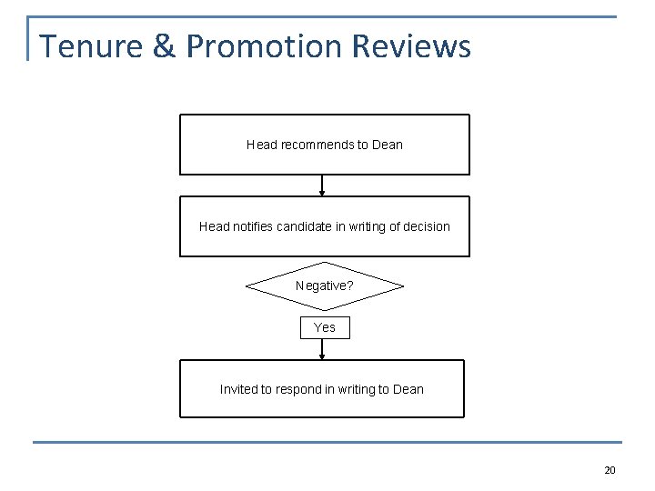 Tenure & Promotion Reviews Head recommends to Dean Head notifies candidate in writing of