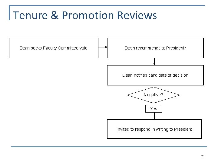 Tenure & Promotion Reviews Dean seeks Faculty Committee vote Dean recommends to President* Dean