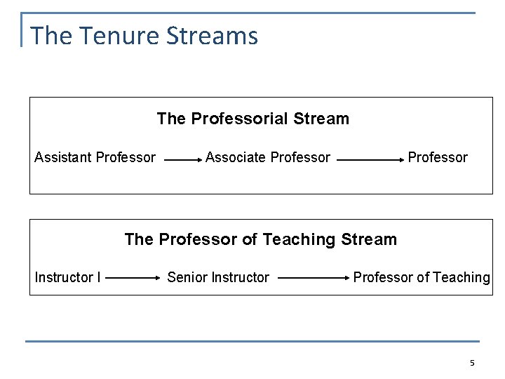 The Tenure Streams The Professorial Stream Assistant Professor Associate Professor The Professor of Teaching