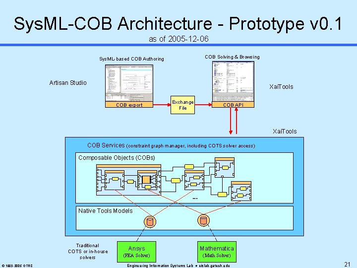 Sys. ML-COB Architecture - Prototype v 0. 1 as of 2005 -12 -06 COB