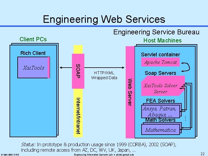 Engineering Web Services Engineering Service Bureau Client PCs Host Machines Rich Client Soap Servers