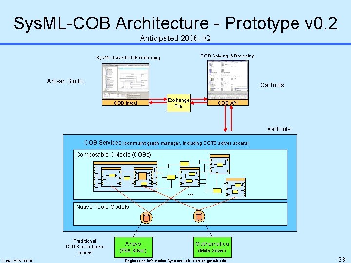 Sys. ML-COB Architecture - Prototype v 0. 2 Anticipated 2006 -1 Q COB Solving