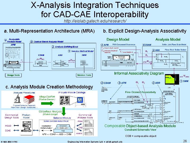 X-Analysis Integration Techniques for CAD-CAE Interoperability http: //eislab. gatech. edu/research/ a. Multi-Representation Architecture (MRA)