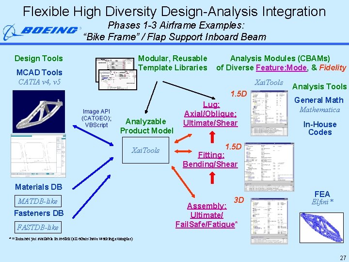 Flexible High Diversity Design-Analysis Integration Phases 1 -3 Airframe Examples: “Bike Frame” / Flap