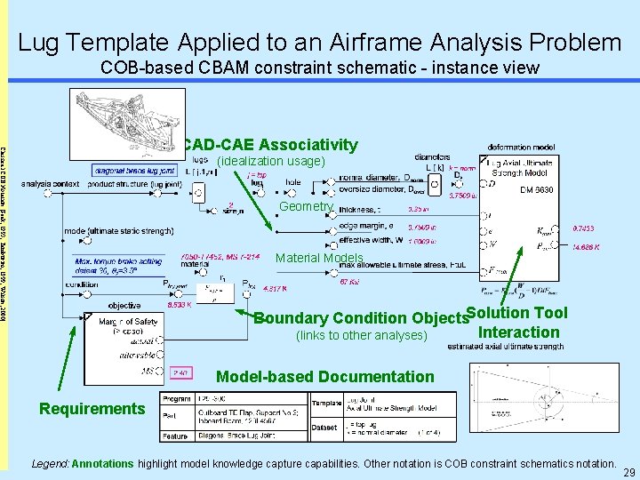 Lug Template Applied to an Airframe Analysis Problem COB-based CBAM constraint schematic - instance