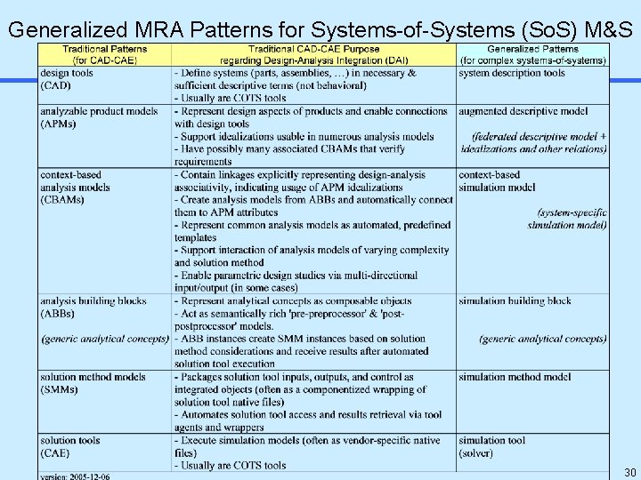 Generalized MRA Patterns for Systems-of-Systems (So. S) M&S 30 