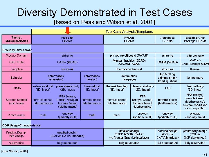 Diversity Demonstrated in Test Cases [based on Peak and Wilson et al. 2001] 31
