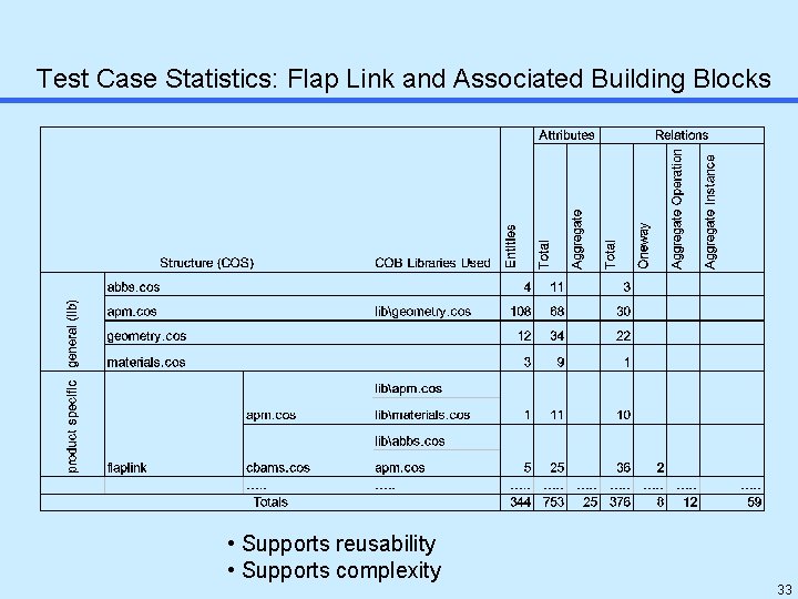 Test Case Statistics: Flap Link and Associated Building Blocks • Supports reusability • Supports