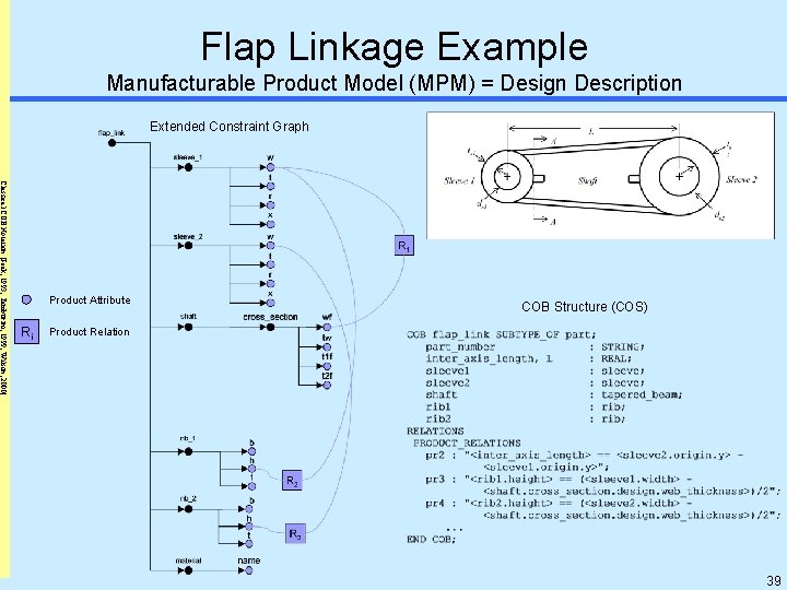 Flap Linkage Example Manufacturable Product Model (MPM) = Design Description Extended Constraint Graph Classical