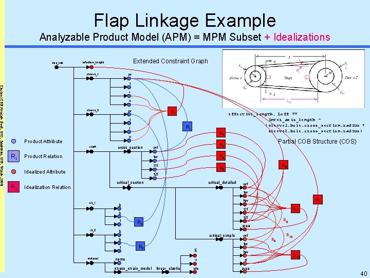 Flap Linkage Example Analyzable Product Model (APM) = MPM Subset + Idealizations flap_link Extended