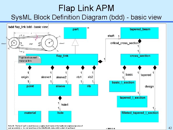 Flap Link APM Sys. ML Block Definition Diagram (bdd) - basic view [1] Note