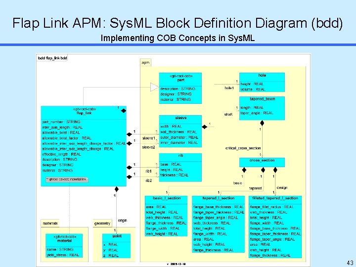 Flap Link APM: Sys. ML Block Definition Diagram (bdd) Implementing COB Concepts in Sys.