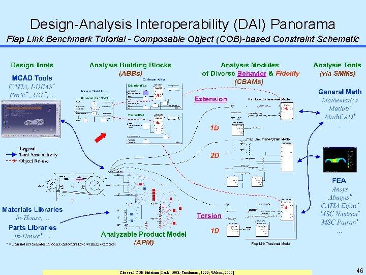 Design-Analysis Interoperability (DAI) Panorama Flap Link Benchmark Tutorial - Composable Object (COB)-based Constraint Schematic
