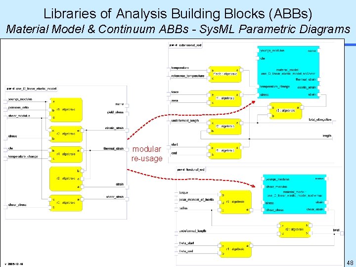 Libraries of Analysis Building Blocks (ABBs) Material Model & Continuum ABBs - Sys. ML