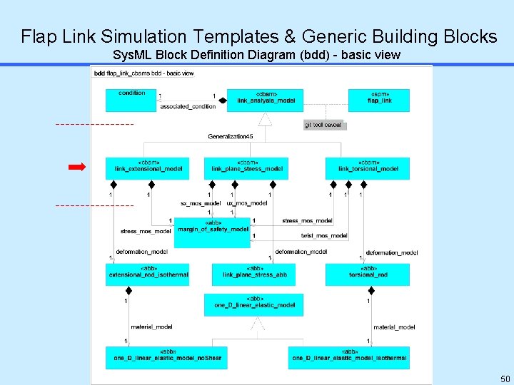 Flap Link Simulation Templates & Generic Building Blocks Sys. ML Block Definition Diagram (bdd)