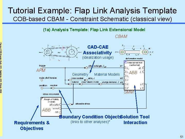 Tutorial Example: Flap Link Analysis Template COB-based CBAM - Constraint Schematic (classical view) (1