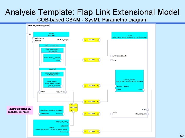 Analysis Template: Flap Link Extensional Model COB-based CBAM - Sys. ML Parametric Diagram par-d